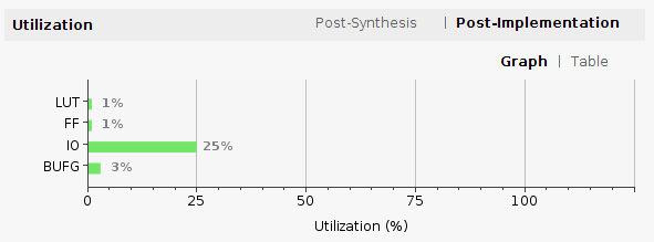 Utilisation du FPGA par l'entité GCD